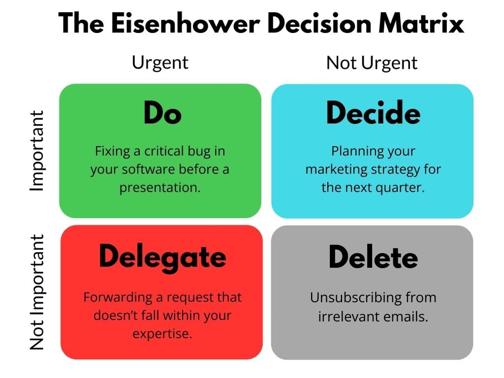 The Art of Productivity: Unlocking Your Full Potential 3 Eisenhower Task Matrix Examples