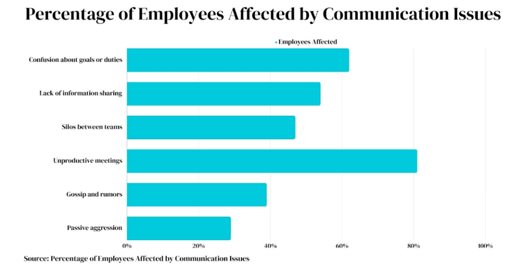 Elevating Office Performance: Bridging the Gap Between Productivity and Communication 2 Comminication issues